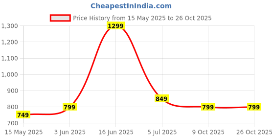 amazon.in the souled store Solids: Regal Black Men and Boys Short Sleeves Collared Neck Cotton Blend Oversized Polos the souled store Price History Graph from 15 May 2025 to 25 Oct 2025