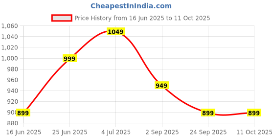 amazon.in the souled store Solids: White & Berry Colourblock Men and Boys Oversized fit Half Sleeve Cotton Multicolored Oversized Polos the souled store Price History Graph from 16 Jun 2025 to 11 Oct 2025