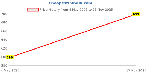 amazon.in the souled store Solids: White Men and Boys Short Sleeve Regular Fit Cotton Blend Mandarin Polos the souled store Price History Graph from 4 May 2025 to 15 Nov 2025