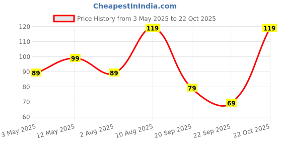 amazon.in Solimo Camera Lens Protector for Redmi Note 13|Tempered Glass Protection|9H Hardness Price History Graph from 3 May 2025 to 22 Oct 2025