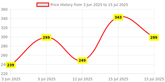 amazon.in amazon brand - solimo Solimo Expanding File Folder with 13 Pockets, Handle, and Buckle Closure, for A4 Size Documents (Grey) amazon brand - solimo Price History Graph from 3 Jun 2025 to 15 Jul 2025