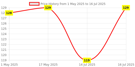 amazon.in Solimo Tempered Glass Screen Protector for Oneplus Nord Ce 4 5G (2024),Oneplus Nord Ce 3 5G with Edge-to-Edge Coverage|Easy Installation Kit Price History Graph from 1 May 2025 to 16 Jul 2025