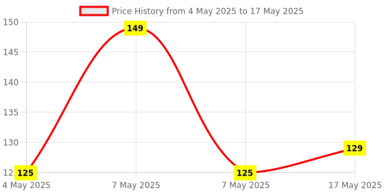 amazon.in Solimo Tempered Glass Screen Protector for Xiaomi Redmi 13C 5G Smartphone,Redmi 13C 4G,Poco C65 with Edge-to-Edge Coverage|Easy Installation Kit Price History Graph from 4 May 2025 to 17 May 2025