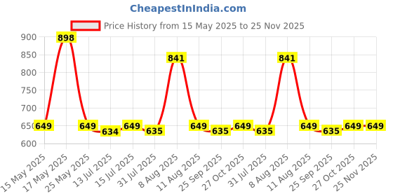 amazon.in SOLIMPIA HT-6026 Digital Display 0mm Professional Cordless Hair Clippers Rechargeable Wireless Hair Grooming Set Beard Trimming Beard Styling Rechargeable Li-ion Battery 1000mAh 240 min Runtime,Men solimpia Price History Graph from 15 May 2025 to 25 Nov 2025