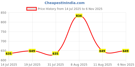 amazon.in Solimpia Ht-6030 Men'S Digital Display Dual Motor Power 0Mm Professional Cordless Hair Clipper Cutter Wireless Hair Grooming Set Beard Trimming Styling Li-Ion Battery 1000Mah 90 Min Runtime, Silver solimpia Price History Graph from 14 Jul 2025 to 2 Nov 2025