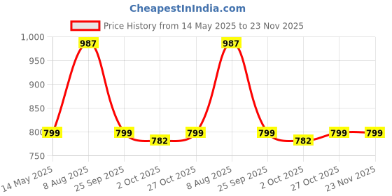 amazon.in SOLIMPIA HT-6050 Men's Digital Display Dual Motor Power 0mm Professional Cordless Hair Clipper Cutter Wireless Hair Grooming Set Beard Trimming Styling Li-ion Battery 600mAh 120 min Runtime solimpia Price History Graph from 14 May 2025 to 23 Nov 2025