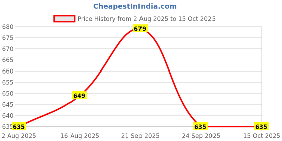 amazon.in SOLIMPIA HT-672 3-in-1 Rechargeable Shaver Hair Clipper & Nose Trimmer Set, Beard & Moustaches Hair Machine Hair Clipper, Shaver & Nose Trimmer with Precision Blades, Gold Price History Graph from 2 Aug 2025 to 15 Oct 2025
