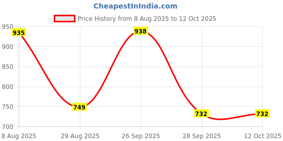 amazon.in SOLIMPIA HT-679 Digital Display 0mm Professional Cordless Hair Clippers Rechargeable Wireless Hair Grooming Set Beard Trimming Beard Styling Rechargeable Li-ion Battery 600mAh 120 min Runtime, Gold Price History Graph from 8 Aug 2025 to 12 Oct 2025