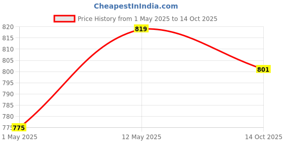 amazon.in SOLIMPIA HT-925 Cordless Rechargeable Waterproof 3 Head Electric Shaver Wet & Dry Rotary Shavers for Men Super-Fast Charge 120 minutes Runtime with LED Digital Display Price History Graph from 1 May 2025 to 14 Oct 2025
