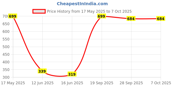 amazon.in SOLIMPIA Women's Facial Hair Remover, 2-In-1 Epilator With Built-In Led Light And Usb Charging, Suitable For Eyebrows, Lips, Cheeks, Chin And Neck, Hypoallergenic solimpia Price History Graph from 17 May 2025 to 7 Oct 2025