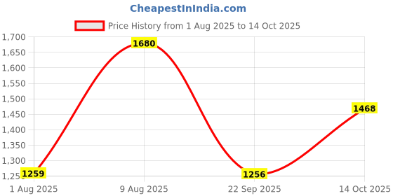 amazon.in Solinotes Musc Hair & Body Mist Unisex - 250ml Price History Graph from 1 Aug 2025 to 14 Oct 2025