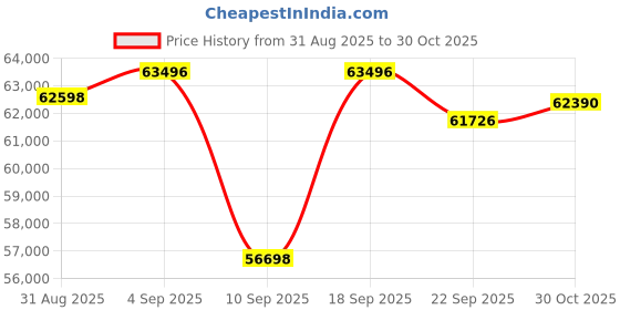 amazon.in SOLIOM- True 5MP HD Security Cameras Wireless Outdoor, Solar Powered Home Security Camera with 360° Auto Tracking, Pan & Tilt, Spot Light Night Vision,4-Cam Pack, 5G & 2.4G Router, No Subscription Price History Graph from 31 Aug 2025 to 30 Oct 2025
