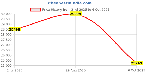 amazon.in Solis Royale Leatherette Recliner 1 Seater Sofa Chair with 270° Swivel USB & C-Port Charging Lounge Chairs for Home Motorized Rocking and Revolving Recliner Chair (2 Year Warranty, Light Green Pista) Price History Graph from 2 Jul 2025 to 6 Oct 2025