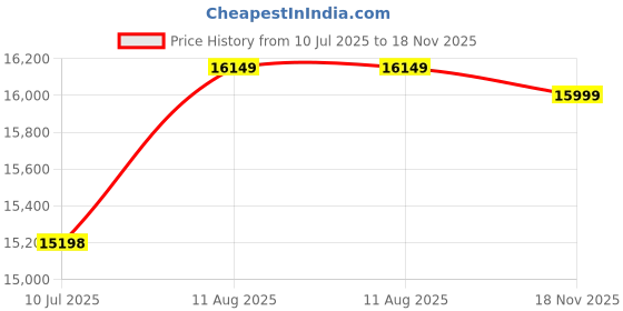 amazon.in SOLIS ROYALE- THE DESIRED COMFORT Fabric Recliner 1 Seater Sofa Chair | Hush Puffy Recliner Sofa for Head Support and Leg Relaxation | Manual Recliner Lounge Chairs (2 Year Warranty, Green) Price History Graph from 10 Jul 2025 to 18 Nov 2025