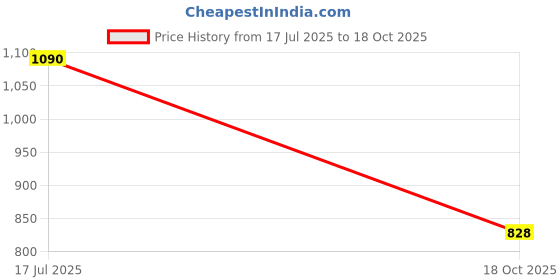 amazon.in carlton london Solitaire Men's Stud carlton london Price History Graph from 17 Jul 2025 to 18 Oct 2025