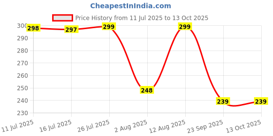 amazon.in Solitude 8X Combo 5 Non-Scratch Wire Dishcloth, 2 Mini Gap Cleaning Brush & 1 3-in-1 Cup Lid Gap Cleaning Brush, Multipurpose Wire Dishwashing Rag for Wet and Dry, Easy Rinsing, Reusable for Kitchen solitude Price History Graph from 11 Jul 2025 to 12 Oct 2025