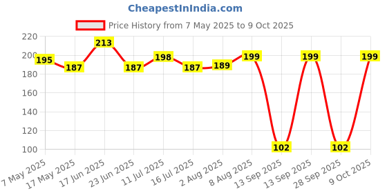 amazon.in solitude Dry Fruit Cutter, Slicer, Grinder, Chocolate Cutter and Butter Slicer with 3 in 1 Blade for Almonds, Cashews etc (Stainless Steel) solitude Price History Graph from 7 May 2025 to 9 Oct 2025