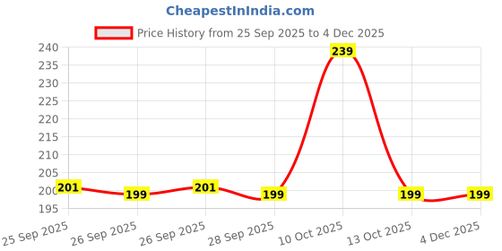 amazon.in Solitude Long Bristle Dust Remover Brush for Daily General Cleaning Duster | Dusting Brush Ideal for Carpet, Car Seat, Bed, Sofa, Curtains, Mats and Household Cleaning - Pack of 1 Price History Graph from 25 Sep 2025 to 4 Dec 2025
