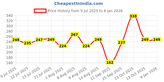 amazon.in Solitude Multi - Alloy Steel Functional Heavy Duty Stainless Steel Over The Door Hook Hanger Organizer, Wall Hook Rack, No Drilling Required (Black, Pack of 1) solitude Price History Graph from 9 Jul 2025 to 5 Jan 2026