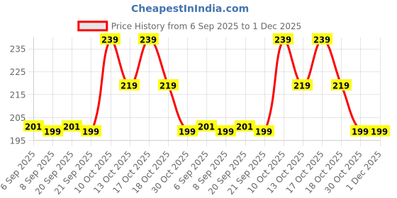 amazon.in Solitude Multi-Purpose Kitchen Platform and Glass Squeegee Wiper All-Purpose Cleaning Windows Car Windshield Bathroom Mirrors Table Cleaner for Home, Kitchen & Office (Pack of 2) Price History Graph from 6 Sep 2025 to 30 Nov 2025