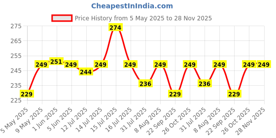 amazon.in solitude Reusable Nipple Cover solitude Price History Graph from 5 May 2025 to 28 Nov 2025