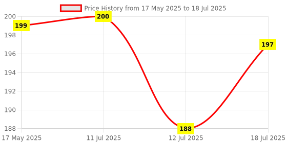 amazon.in Solitude Silicone Round Pop Up Ice Cube Mold Trays with Lid for Freezer with Easy Release Flexible Silicone Bottom, Stackable Whiskey Bar Ice Cube Moulds (Multicolor) solitude Price History Graph from 17 May 2025 to 12 Jul 2025