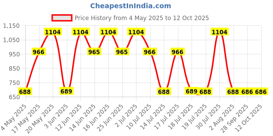amazon.in s.Oliver Black Label Men Deodorant Aerosol Spray 150ml (Pack of 2) Price History Graph from 4 May 2025 to 12 Oct 2025
