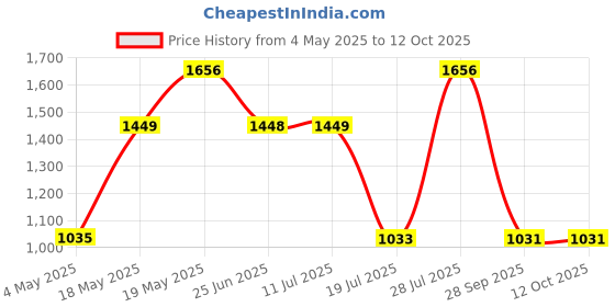 amazon.in s.Oliver Black Label Men Deodorant Aerosol Spray 150ml (Pack of 3) Price History Graph from 4 May 2025 to 12 Oct 2025