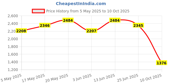 amazon.in s.Oliver Black Label Men Deodorant Aerosol Spray 150ml (Pack of 4) Price History Graph from 5 May 2025 to 10 Oct 2025