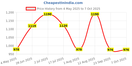amazon.in s.Oliver For Him Eau de Toilette Natural Spray 30ml Price History Graph from 4 May 2025 to 4 Oct 2025