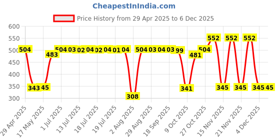amazon.in s.Oliver Men Deodorant Natural Spray 150ml s.oliver Price History Graph from 29 Apr 2025 to 5 Dec 2025