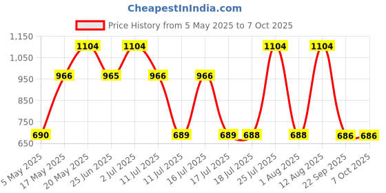 amazon.in s.Oliver Men Deodorant Spray 150ml (Pack of 2) Price History Graph from 5 May 2025 to 7 Oct 2025