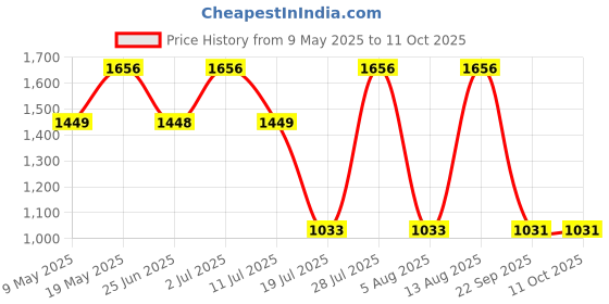 amazon.in s.Oliver Men Deodorant Spray 150ml (Pack of 3) s.oliver Price History Graph from 9 May 2025 to 10 Oct 2025
