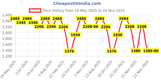 amazon.in s.Oliver Men Deodorant Spray 150ml (Pack of 4) Price History Graph from 19 May 2025 to 24 Nov 2025