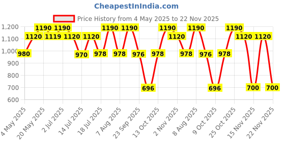 amazon.in s.Oliver Selection Men Eau de Toilette 30ml Price History Graph from 4 May 2025 to 22 Nov 2025