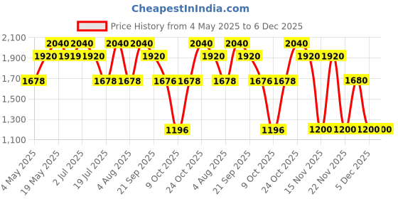 amazon.in s.Oliver Selection Women Eau de Toilette 50ml Price History Graph from 4 May 2025 to 5 Dec 2025