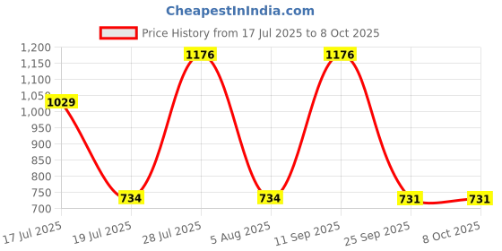 amazon.in s.Oliver Your Moment Deodorant Spray 150ml (Pack of 3) Price History Graph from 17 Jul 2025 to 7 Oct 2025