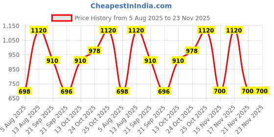 amazon.in s.Oliver Your Moment Men Eau de Toilette 30ml Price History Graph from 5 Aug 2025 to 23 Nov 2025