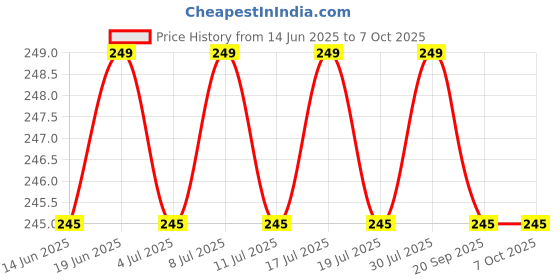 amazon.in Solivr 4 in 1 Manual Push Chopper with 5 Sharp Stainless Steel Blades 1 Plastic Whisker Curd Cream Whipper Easy to use Hand-Press Vegetable Mixer Cutter (1000ml) Price History Graph from 14 Jun 2025 to 7 Oct 2025