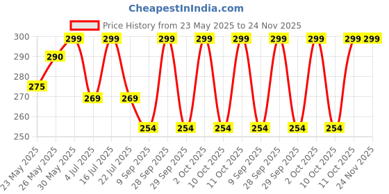 amazon.in SOLIYA Stainless Steel Toilet Paper Holder | with Mobile Stand | Toilet Paper Roll Holder for Bathroom | Wall Mounted Tissue Paper Holder with Shelf for Bathroom soliya Price History Graph from 23 May 2025 to 24 Nov 2025