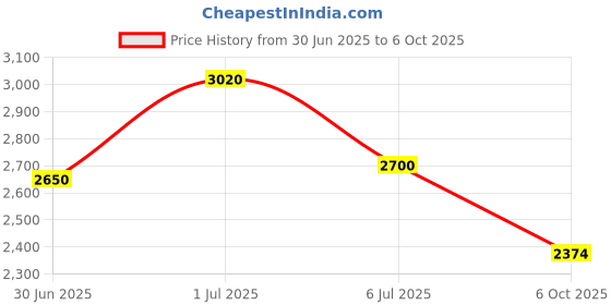 amazon.in sollen Men's Silver Watches, Original Quartz Movement, Mineral Glass, 3 ATM Water Resistant, Calendar & Week Function, Classic Business Watch for Office, Formal Events - Gift for Him sollen Price History Graph from 30 Jun 2025 to 6 Oct 2025