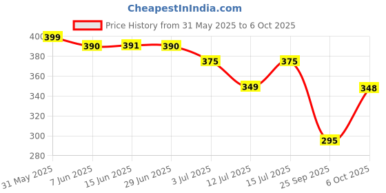 amazon.in Solo 2025 Weekly Success Planner Diary, Landscape Hard Back Cover Journal, 53 Weeks Undated 80GSM Notebook with Re-Attachable Monthly Calendars, Schedule Your Day, Manage To-Do List & Goals Tracker Price History Graph from 31 May 2025 to 6 Oct 2025