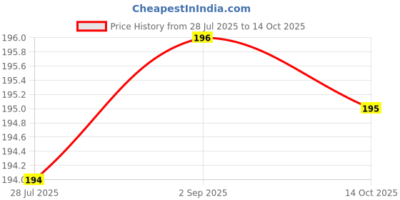 amazon.in SOLO A4 Weekly Planner – 50 Undated Tear-Off Sheets, 80 GSM Organizer for Tracking Productivity, Scheduling, To-Do Lists, Goals & Budget – Perfect for Office, Home, and School(Floral) Price History Graph from 28 Jul 2025 to 14 Oct 2025
