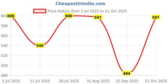 amazon.in Solo CH- 203 Envelope Bag with 11 Holes Expanding (L/S) A4 - Transparent Blue (Pack of 10) Price History Graph from 5 Jul 2025 to 21 Oct 2025