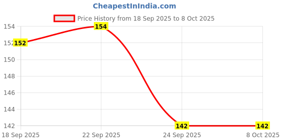 amazon.in SOLO Df201 20 Pocket A4 Size Display File (Black) Price History Graph from 18 Sep 2025 to 8 Oct 2025