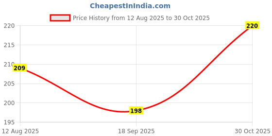 amazon.in SOLO Memo White Sheets Pack of 2, Plain Non-Sticky 300 Notes, Blank Small Size Note Pad, 78 Gsm Loose Sheets, Plastic Holder, Memo Blocks for Notes, Reminders, Study and Organizing (3.7 x 3.7 inch) Price History Graph from 12 Aug 2025 to 30 Oct 2025