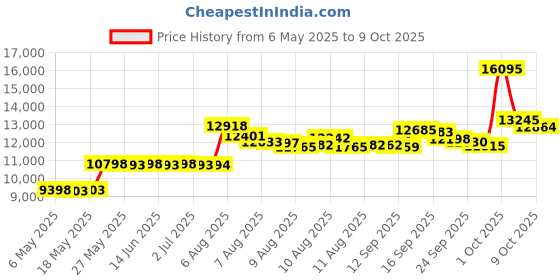 amazon.in solo new york New York Attache - Briefcases for Men & Women, Carrying Case with Combination Lock, Business Brief for Work or Travel, Large Main Compartment, Carry Handle & File Pocket - Grand Central, Black solo new york Price History Graph from 6 May 2025 to 9 Oct 2025