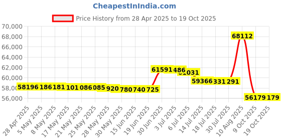 amazon.in SOLO Pro Transporter 128, Black, Wheeled Bottom Case, Solo Pro Transporter 128l Wheeled Bottom Case Price History Graph from 28 Apr 2025 to 18 Oct 2025