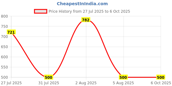 amazon.in SOLO Reusable Whiteboard A3 – Self-Adhesive for Smooth Surface, Washable & Restickable 100s of Times, No Wall Damage – Includes 2 Markers & Duster – 1st in India for Office & College Use Price History Graph from 27 Jul 2025 to 5 Oct 2025