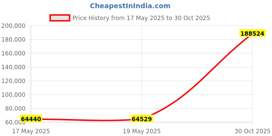 amazon.in Solo Stove Ranger Backyard Bundle - Ranger Fire Pit with Stand,Carry Case, Waterproof Shelter, and Shield Great Stainless Steel Fire Pit for Camping and RVs Price History Graph from 17 May 2025 to 30 Oct 2025